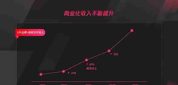 LPL观看量破千亿 2021市场规模将达1600亿…这些数据助中国成为全球最大电竞市场