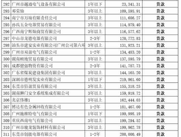 50万拍下广东正野电器公司2.6亿破产债权，是捡漏还是入坑？