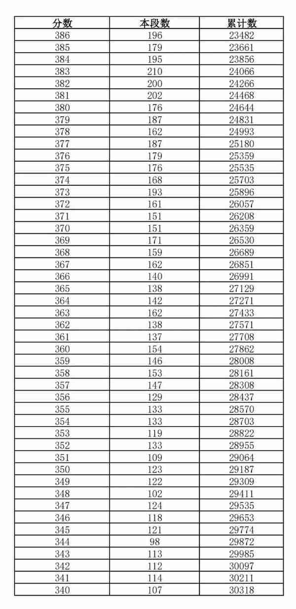 重要通知！可以查了！最低资格线375分！