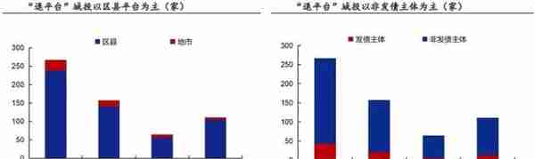 又有大量城投退出政府融资平台