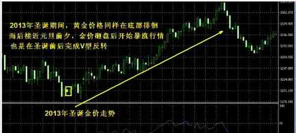 方向前：圣诞即将来临，盘点历史上圣诞节前后黄金白银的走势