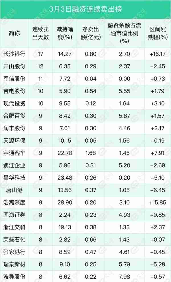 融资最新持仓曝光！减仓电气设备、传媒、化工