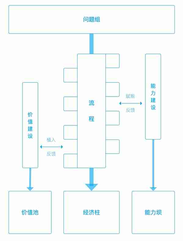 产品战略地图（7）：能力坝的拆解与建设