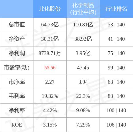 异动快报：北化股份（002246）11月16日9点43分触及涨停板