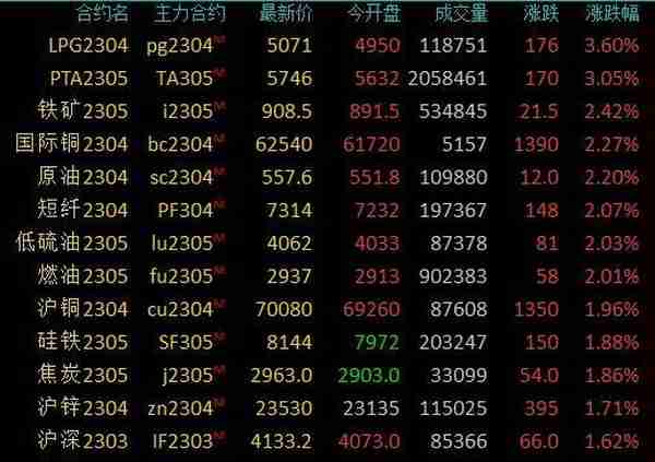 商品期货收盘能化板块领涨，液化石油气涨超3%，原油、燃油等涨超2%