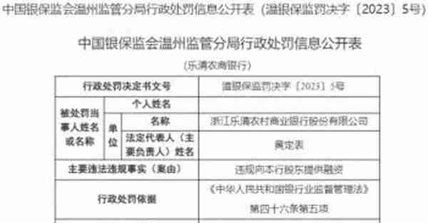 浙江乐清农商银行被罚 违规向本行股东提供融资