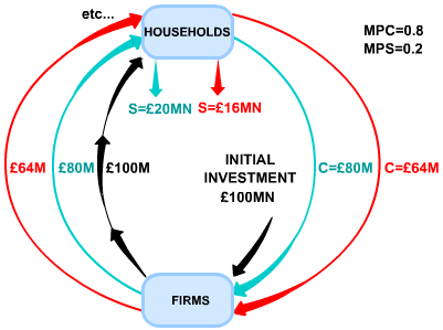 Alevel经济学习笔记：总需求和总供给篇-The '45 Degree' Diagram