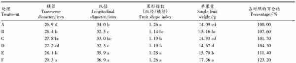 CPPU 与 GA 3 对“妮娜皇后”葡萄果实品质的影响