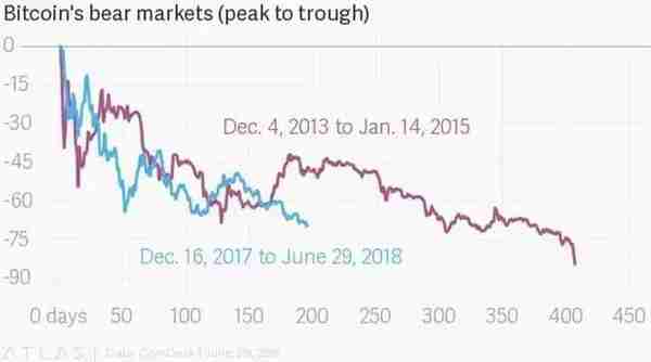 2018年是2014年的加速版本 从比特币的价格修正对比来看