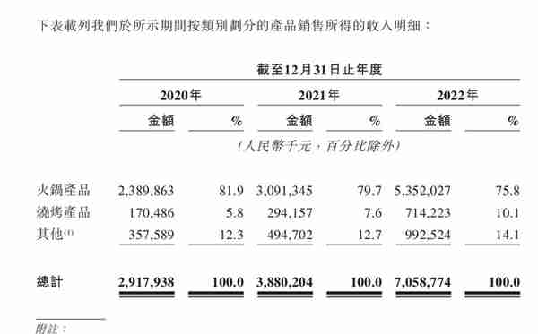 火锅烧烤食材龙头锅圈食汇赴港IPO：去年首次盈利，三年开出八千店