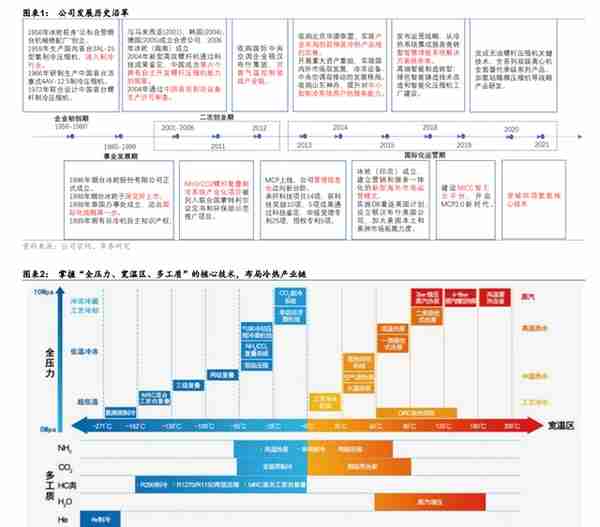 冰轮环境：深耕冷热产业链，布局氢能、CCUS产业，打造新成长曲线