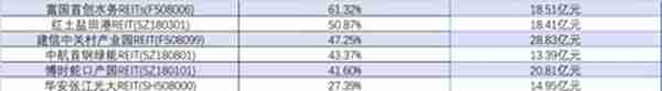 基建大年，选投REITs基金实现财务自由