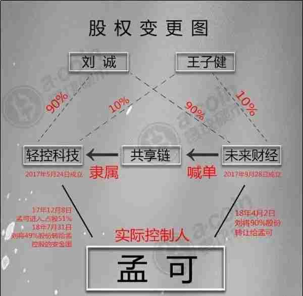 深圳未来财经孟可 借“共享链”疯狂敛财始末