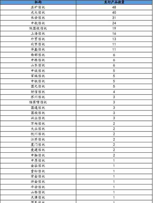 本周集合信托产品星级排行榜