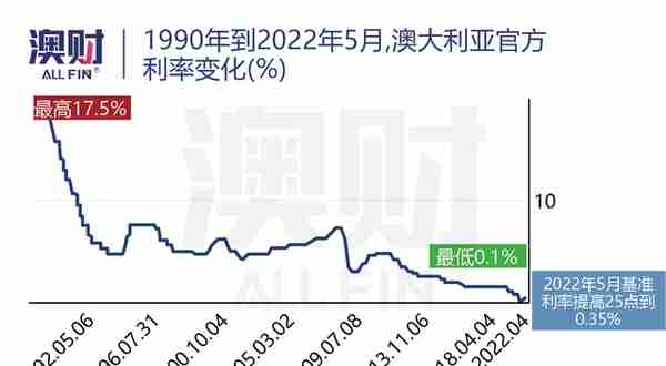 澳洲金融圈发生的五件大事，对2023年意味着什么？