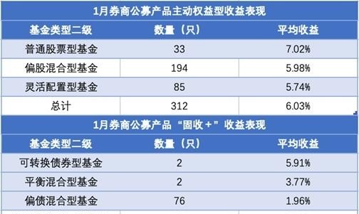 1月981只券商公募产品比拼：近三成收益率超5%，财通、东证、华泰旗下产品领先