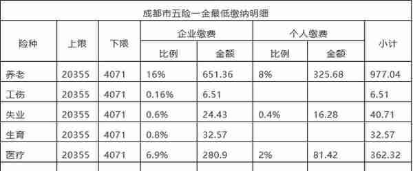 四川2022年社保基数上调，你的到手工资又要降了