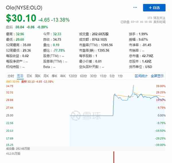 上市首日股价大跌13%，美国餐饮SaaS第一股Olo不够“香”吗？