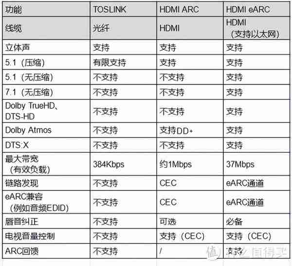 从电视到音箱，索尼家庭影院搭建全指南