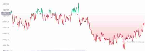 要购买的 5 个顶级加密货币 IBATLBLOCKDEFCMATICDOGE2022 年 7 月第 4 周