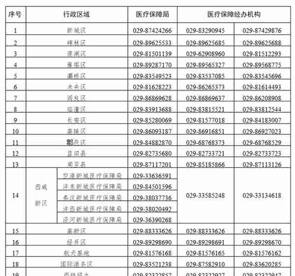 陕西省医保局、西安市医保局重要通知