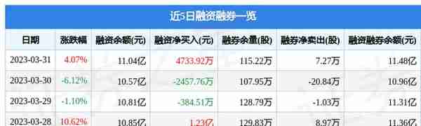 易华录（300212）3月31日主力资金净买入1.04亿元