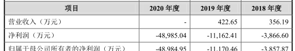 海创药业零营收无产品3年亏6亿 拟募25亿一实控人美籍