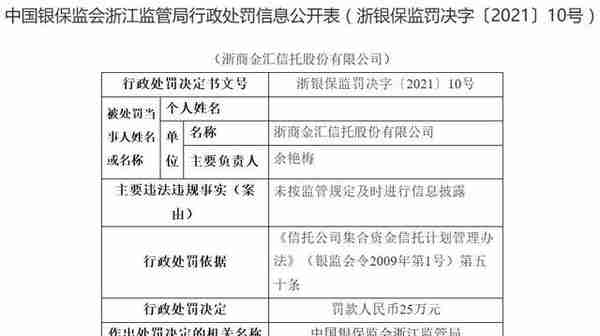 浙金信托因信披违法被监管处罚25万 一季度信托业被罚款4010万