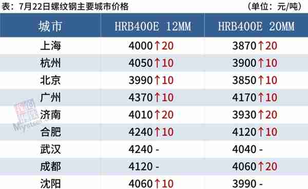 22日钢材行情！预测：钢价要涨？今日钢厂最新调价