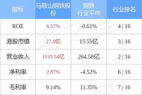 马鞍山钢铁股份(00323.HK)1-9月板材生产量737万吨 销售量738万吨