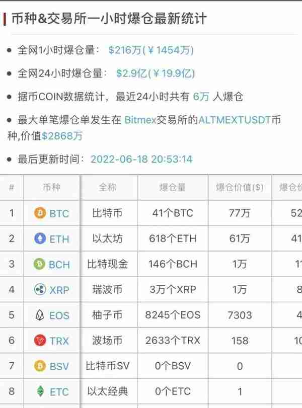 币圈崩盘！一天之内6万人爆仓20亿，比特币跌破2万美元