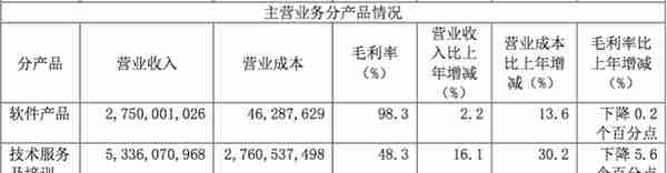 用友网络去年净赚11.83亿，四季度占比过半，拟投10亿做网络小贷