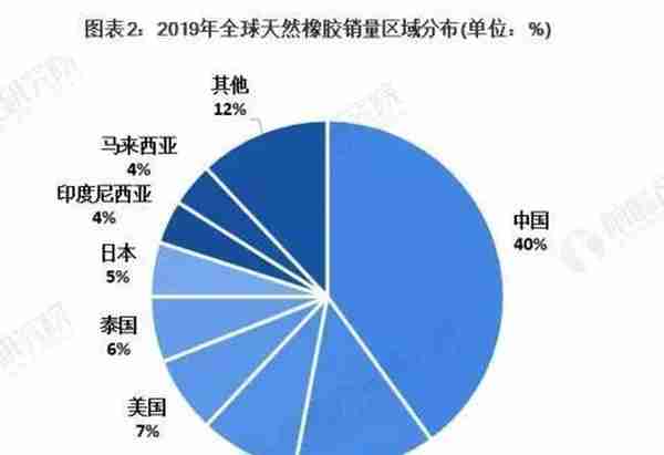 2020年天然橡胶市场现状与发展趋势分析