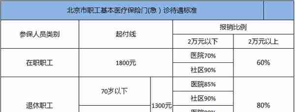 2023年北京医保报销比例，详解医保门诊和住院最新待遇