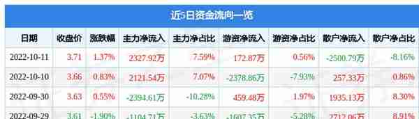 异动快报：TCL科技（000100）10月12日14点33分触及涨停板