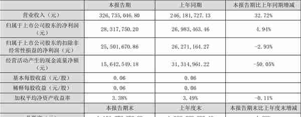 棒杰股份：2022年上半年净利润2831.78万元 同比增长4.94%