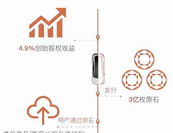 大谈区块链技术的智己汽车，真的是在用汽车“挖矿”吗？