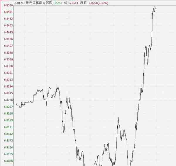 跌破6.85关口！离岸人民币兑美元创近13个月新低