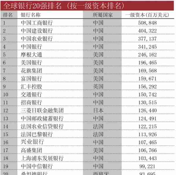 2022年全球银行1000强：工商银行蝉联榜首，交通银行进前十，10家中国银行进入全球前20