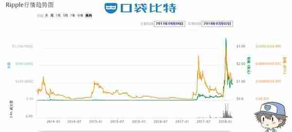 2018年初区块链数字货币最新市值排行榜前十名