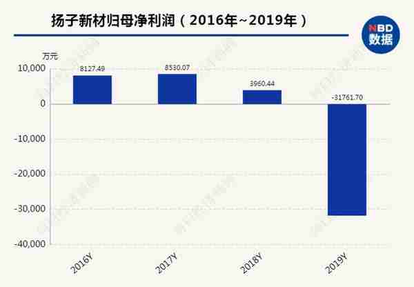 苏州富豪“坑惨”扬子新材，套现逾15亿却占用公司巨额资金