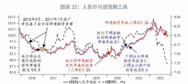 趋势转升的条件何时具备？—2023年人民币汇率展望