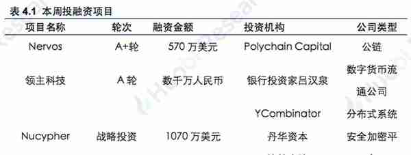 火币区块链行业周报：本周区块链资产总市值比上周上涨4.09%