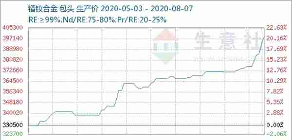 生意社：国内稀土市场价格不断上涨