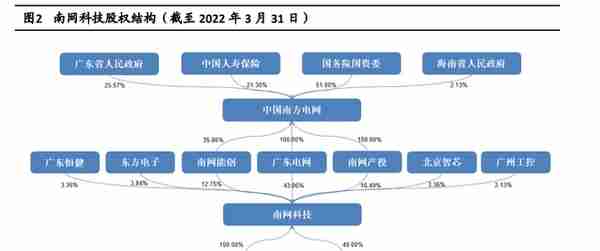 南网科技：技术服务+智能设备双轮驱动，储能业务将大规模放量