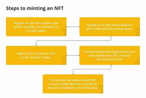 如何将您的数字艺术转化为 NFT 并出售