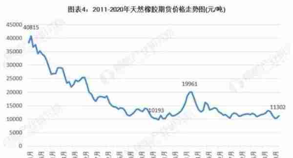 2020年天然橡胶市场现状与发展趋势分析