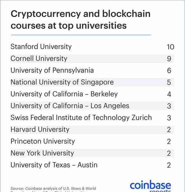 世界顶级大学中斯坦福大学开设最多的加密货币相关课程