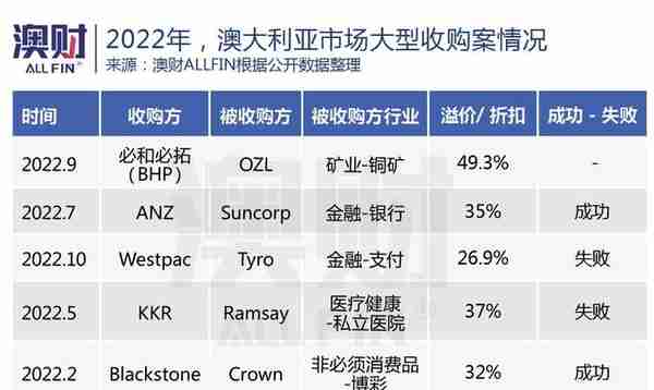 澳洲金融圈发生的五件大事，对2023年意味着什么？