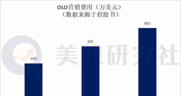 上市首日股价大跌13%，美国餐饮SaaS第一股Olo不够“香”吗？